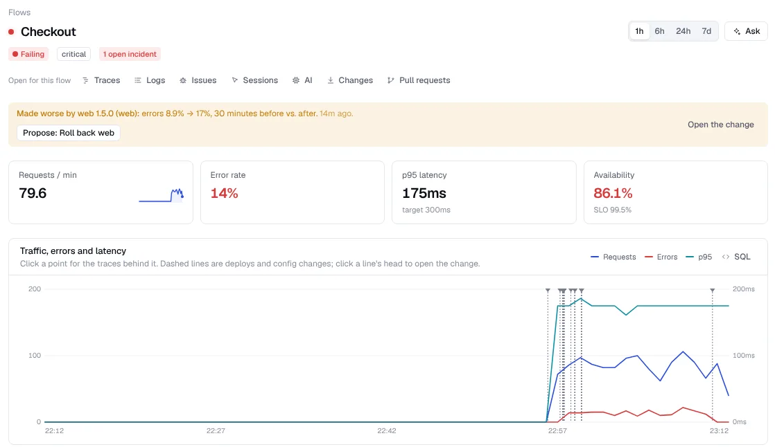 The checkout flow page: failing, made worse by web 1.5.0, a button to propose a rollback, error rate 14%, p95 175ms, and a traffic chart with deploy markers.