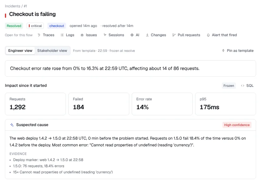 An incident page: checkout error rate rose from 0% to 16.3%, 184 failed requests, and the suspected cause, a web deploy from 1.4.2 to 1.5.0 one minute before, with its evidence.
